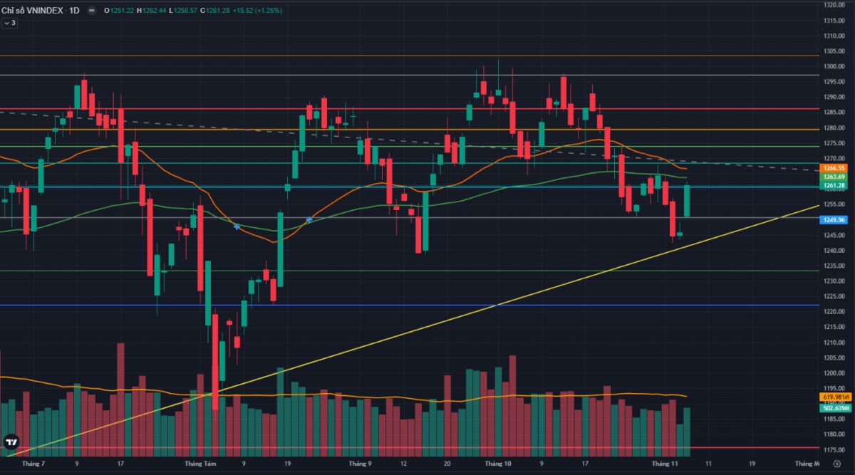 VNINDEX tăng điểm huy hoàng trong ngày bầu cử tổng thống Mỹ