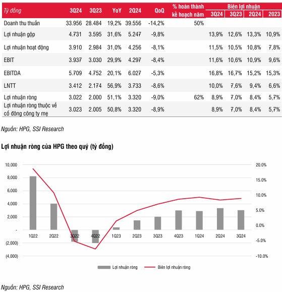 HPG: Kỳ vọng duy trì tăng trưởng sản lượng mạnh mẽ trong năm 2025