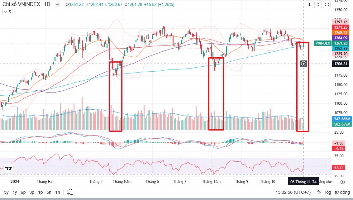 Tổng kết Vnindex 06/11/2024: Ăn mừng tổng thống Mỹ, VNI lấy lại MA200