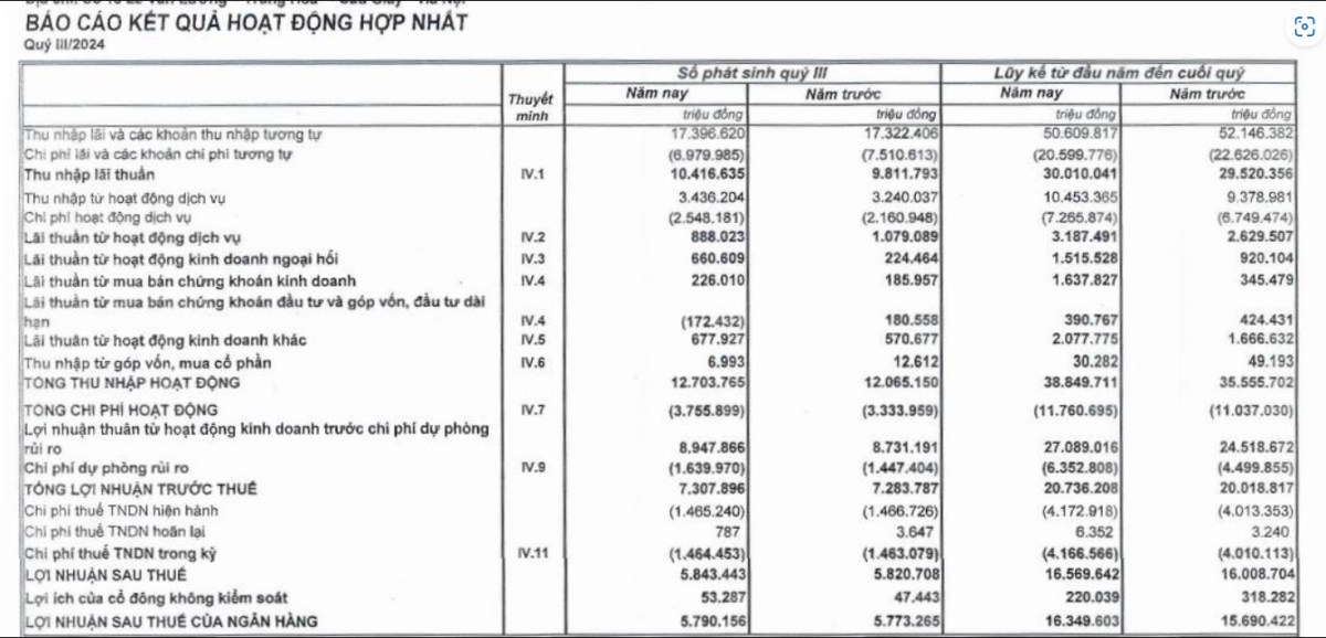 MBB: Nợ xấu vượt 15.000 tỷ đồng