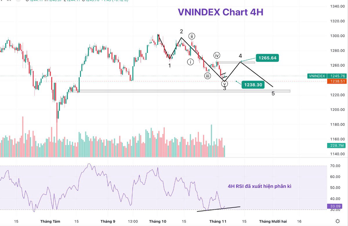 Phân tích VNINDEX ngắn hạn trên góc nhìn phân tích sóng Elliott