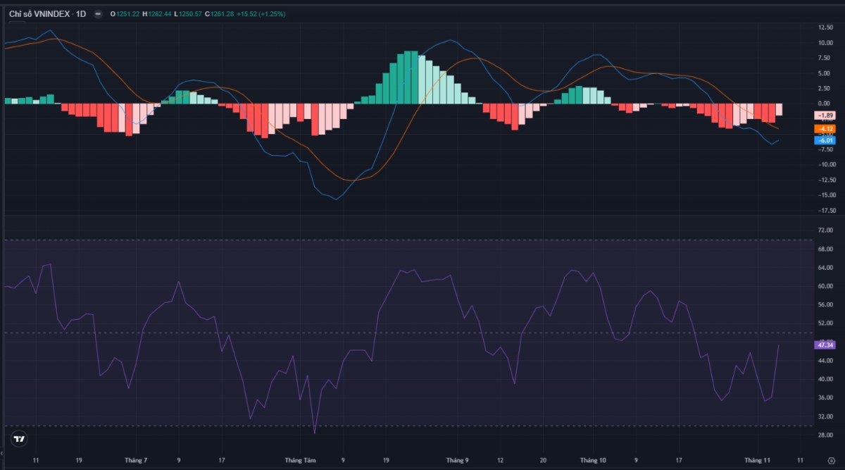 VNINDEX tăng điểm huy hoàng trong ngày bầu cử tổng thống Mỹ