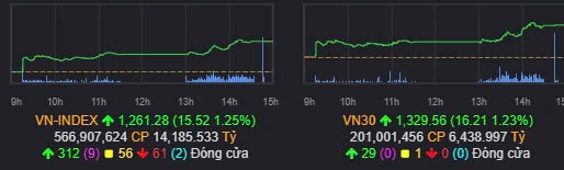 Tổng kết Vnindex 06/11/2024: Ăn mừng tổng thống Mỹ, VNI lấy lại MA200