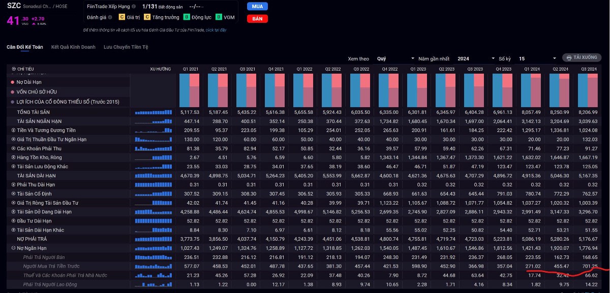SZC, quý này gần như không có gì, nhưng thật ra lại là có. Nếu chúng ta nhìn vào KQKD của SZC, quý này  ...