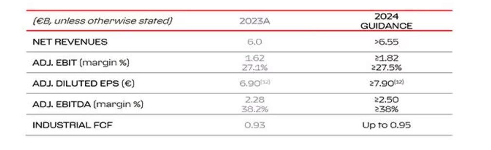 Cổ phiếu Ferrari mất 5% mặc dù công bố kết quả tài chính quý 3 khả quan📉. Cổ phiếu của Ferrari (RACE.IT)  ...