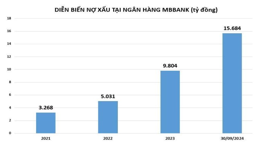 MBB: Nợ xấu vượt 15.000 tỷ đồng