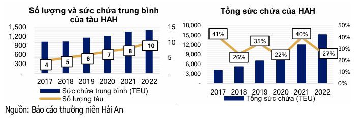HAH - Tăng Trưởng Bền Vững Dựa Trên Đội Tàu Mạnh và Chuỗi Giá Trị Hoàn Chỉnh. 1. Tăng trưởng doanh thu  ...