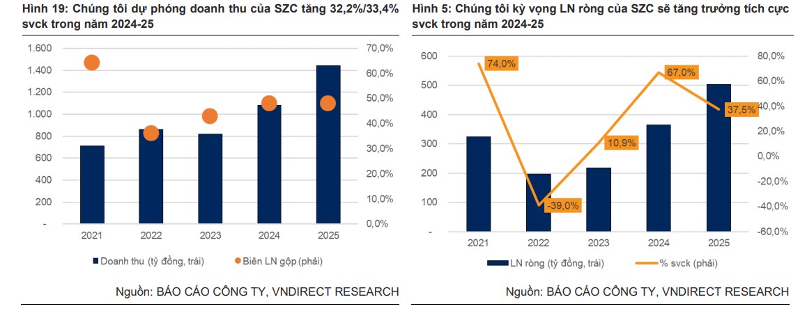 Tiềm Năng Tăng Trưởng Mạnh Mẽ Từ Quỹ Đất Lớn và Vị Trí Chiến Lược. 1. Quỹ đất lớn và giá thuê cạnh tranh:  ...