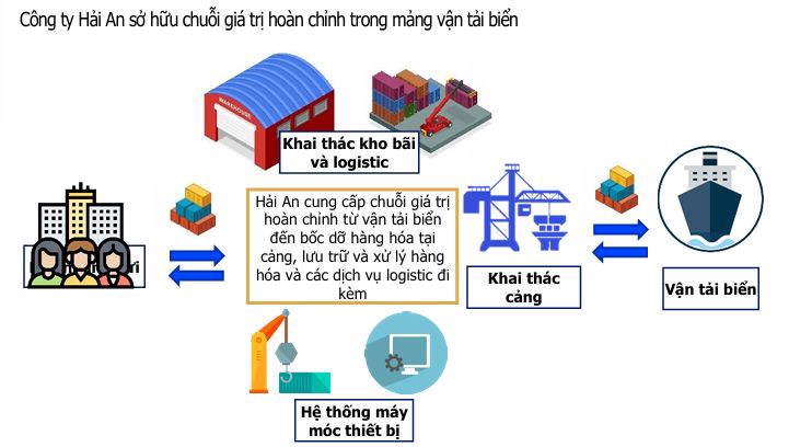 HAH - Tăng Trưởng Bền Vững Dựa Trên Đội Tàu Mạnh và Chuỗi Giá Trị Hoàn Chỉnh. 1. Tăng trưởng doanh thu  ...