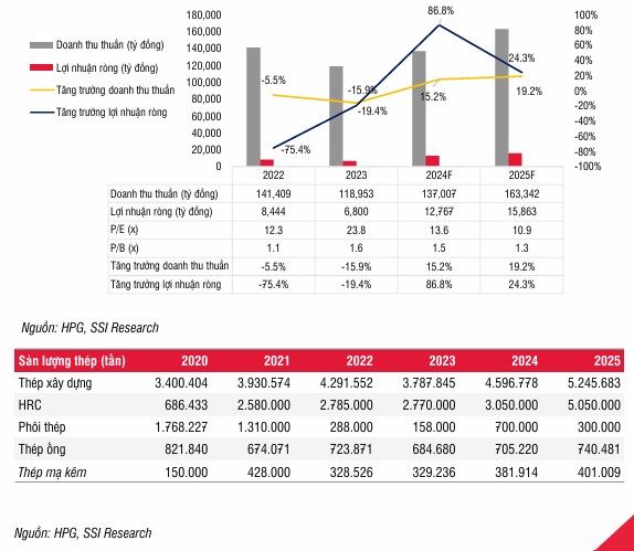 HPG: Kỳ vọng duy trì tăng trưởng sản lượng mạnh mẽ trong năm 2025