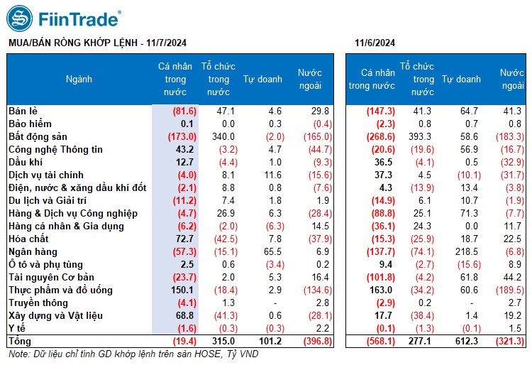 [Flashnote - 07/11/2024]: VNINDEX đảo chiều giảm cuối phiên với thanh khoản yếu đi, Tự doanh "cân" Ngân hàng từ Cá nhân