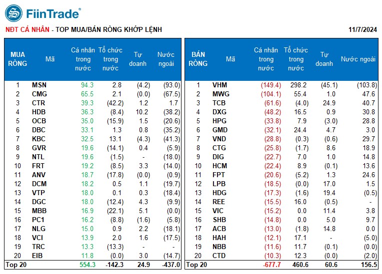 [Flashnote - 07/11/2024]: VNINDEX đảo chiều giảm cuối phiên với thanh khoản yếu đi, Tự doanh "cân" Ngân hàng từ Cá nhân