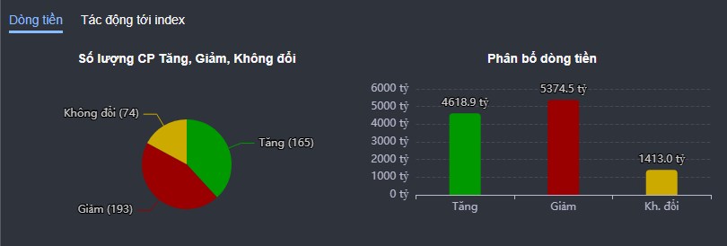 Báo động đỏ BĐS vào sóng Vnindex bulltrap ?