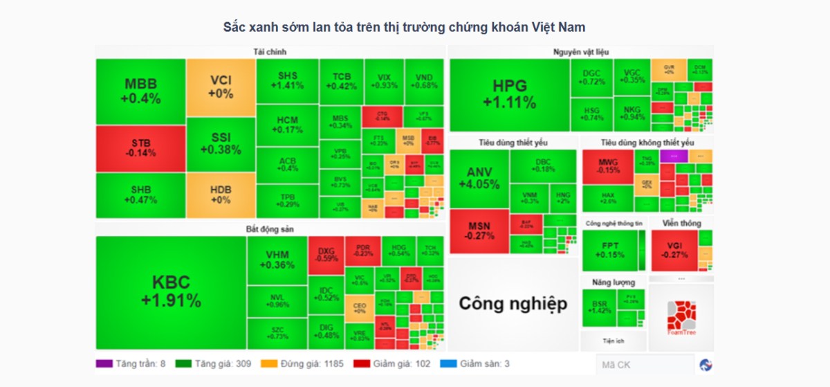 Nhịp đập thị trường 07/11: Sắc xanh suy yếu, “họ” Viettel tạo điểm nhấn