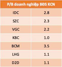 BĐS KCN trần còn điểm mua không?