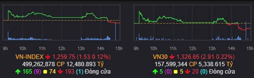 Tổng kết VN-Index 11/07/2024: Chưa đủ để lên