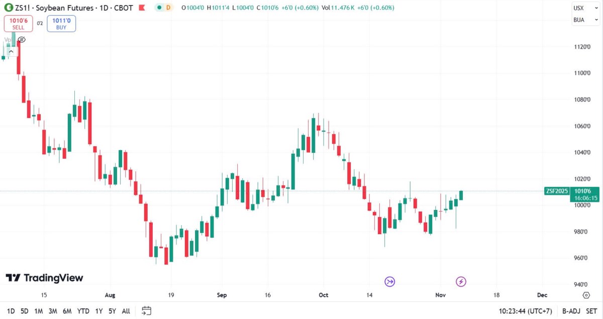 Đậu tương – Hưởng lợi từ Tân Tổng thống Mỹ ✅✅✅. 🍀 Ông Trump đã cam kết đánh thuế 60% đối với hàng hoá  ...