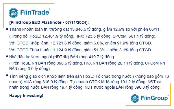 [Flashnote - 07/11/2024]: VNINDEX đảo chiều giảm cuối phiên với thanh khoản yếu đi, Tự doanh "cân" Ngân hàng từ Cá nhân