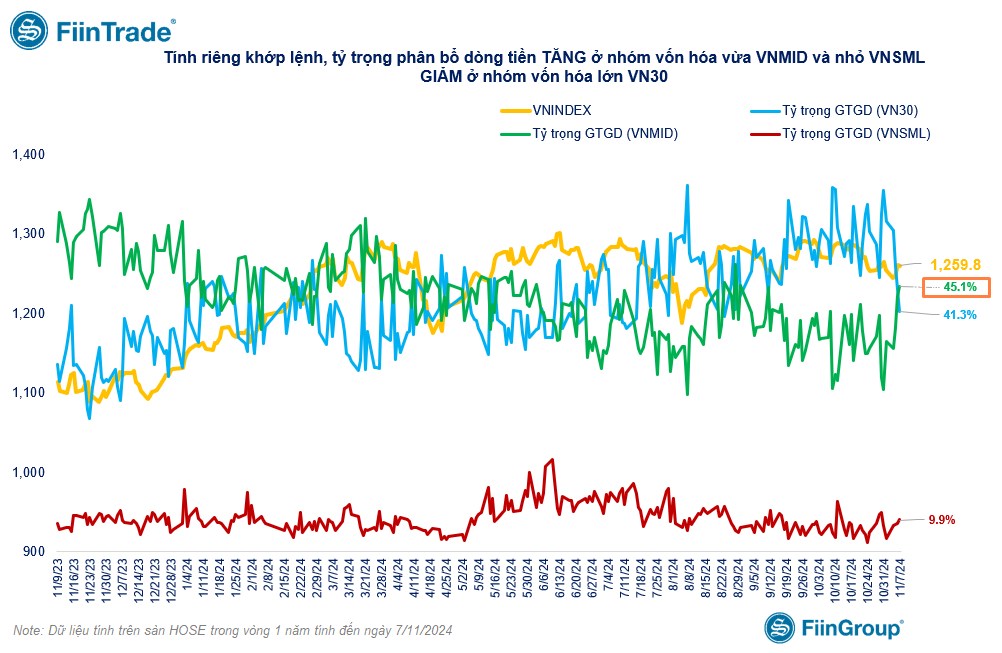 [Flashnote - 07/11/2024]: VNINDEX đảo chiều giảm cuối phiên với thanh khoản yếu đi, Tự doanh "cân" Ngân hàng từ Cá nhân