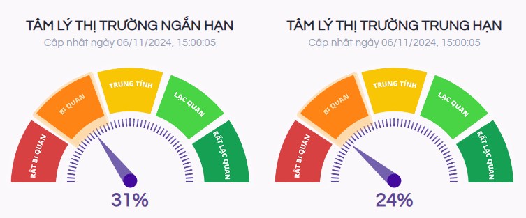 Nhận định thị trường ngày 07/11/2024: Sắc xanh dần lan tỏa khắp thị trường