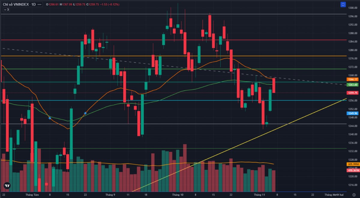 VNINDEX gặp áp lực bán mạnh quanh ngưỡng 1270 điểm