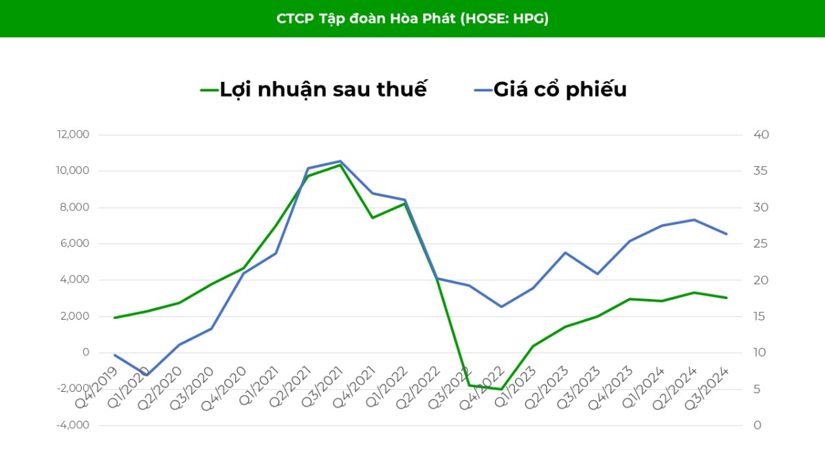 Cổ phiếu HPG - Có còn tiềm năng tăng trưởng?