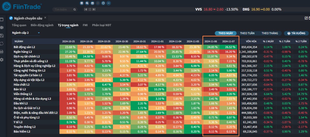 [Flashnote - 07/11/2024]: VNINDEX đảo chiều giảm cuối phiên với thanh khoản yếu đi, Tự doanh "cân" Ngân hàng từ Cá nhân