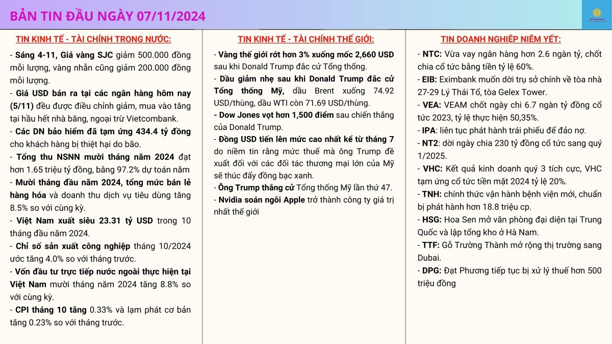 Nhận định thị trường và bản tin tài chính đầu ngày 07/11/2024!