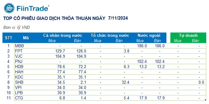 [Flashnote - 07/11/2024]: VNINDEX đảo chiều giảm cuối phiên với thanh khoản yếu đi, Tự doanh "cân" Ngân hàng từ Cá nhân