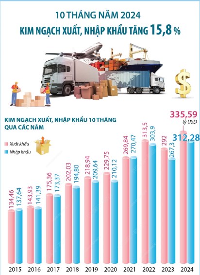 10 tháng năm 2024: Kim ngạch xuất, nhập khẩu tăng 15,8%. 10 tháng năm 2024, tổng kim ngạch xuất, nhập  ...