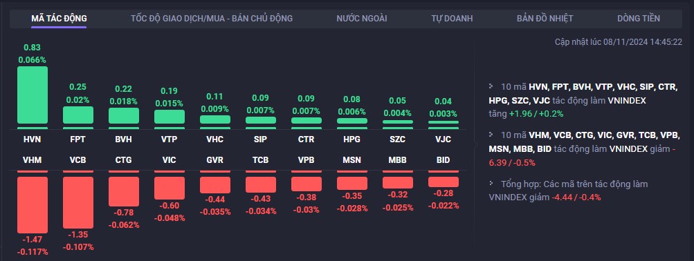 Bản tin thị trường chứng khoán ngày 08/11/2024: Áp lực từ nhóm vốn hóa lớn khiến VN-Index giảm điểm