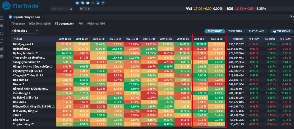 [Flashnote - 08/11/2024]: Khối ngoại đẩy mạnh bán ròng Ngân hàng và Bất động sản, tạo áp lực kéo VNINDEX giảm hơn 7 điểm