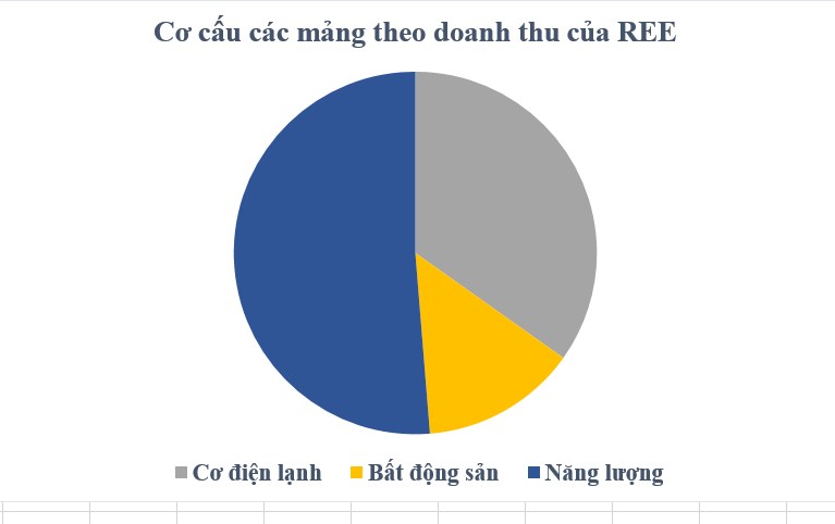 REE - Kỳ vọng diện mạo phục hồi. Kết thúc quý 3/2024, CTCP Cơ Điện Lạnh REE đã công bố kết quả kinh  ...