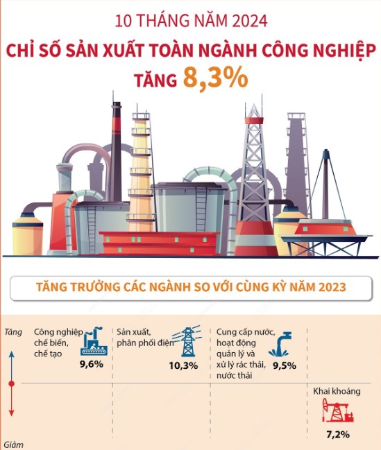 10 tháng năm 2024: Chỉ số xuất toàn ngành công nghiệp tăng 8,3%. Chỉ số sản xuất toàn ngành công nghiệp  ...