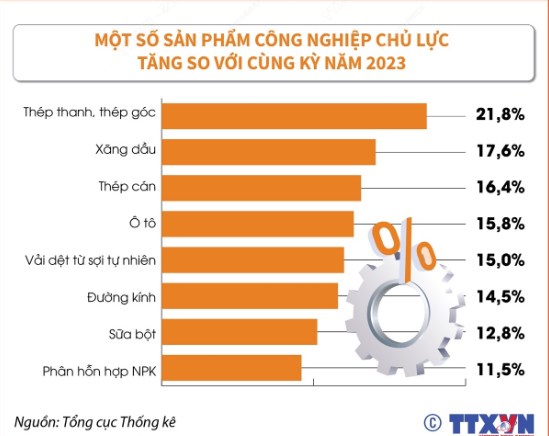 10 tháng năm 2024: Chỉ số xuất toàn ngành công nghiệp tăng 8,3%. Chỉ số sản xuất toàn ngành công nghiệp  ...