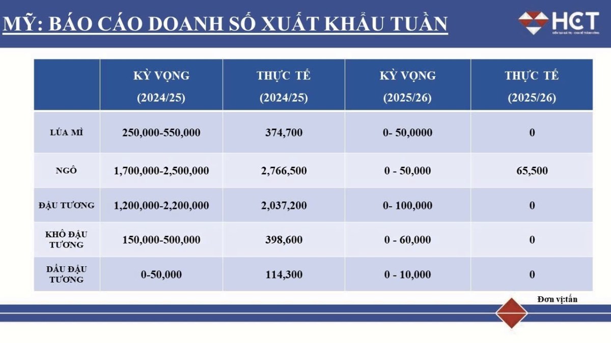 🌽🌽🌽Giá Ngô hồi phục theo đà tăng chứng khoán Mỹ và ông Trump tái đắc cử Tổng thống❗. ✅Tuần vừa rồi,  ...