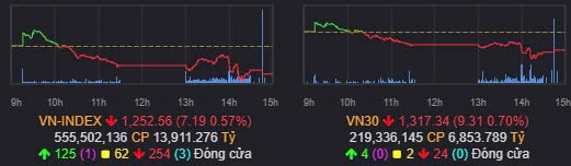 Tổng kết nhanh Vnindex 08/11/2024: Lại cuối tuần buồn