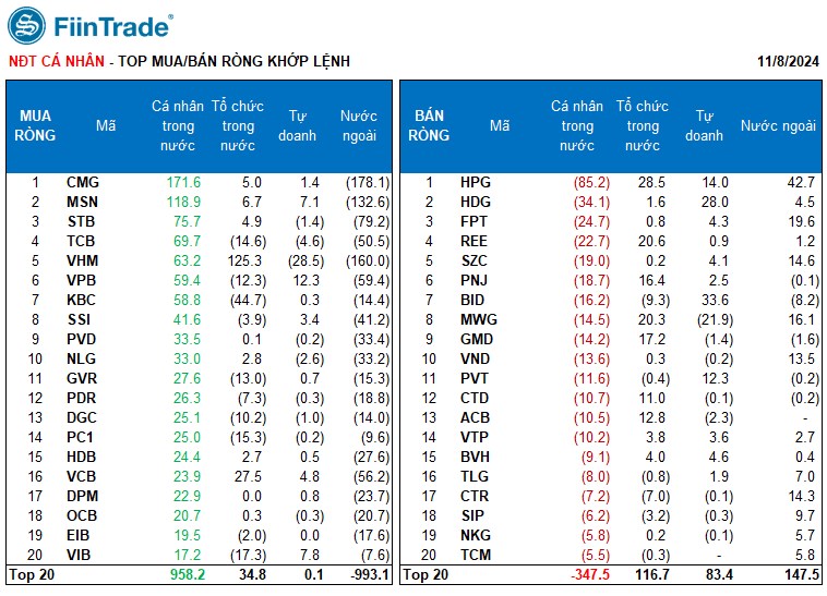 [Flashnote - 08/11/2024]: Khối ngoại đẩy mạnh bán ròng Ngân hàng và Bất động sản, tạo áp lực kéo VNINDEX giảm hơn 7 điểm