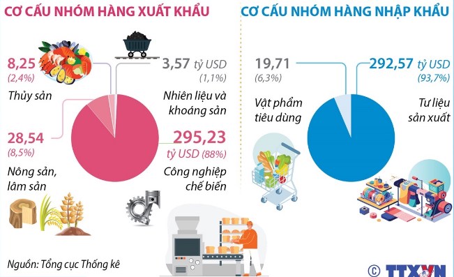 10 tháng năm 2024: Kim ngạch xuất, nhập khẩu tăng 15,8%. 10 tháng năm 2024, tổng kim ngạch xuất, nhập  ...