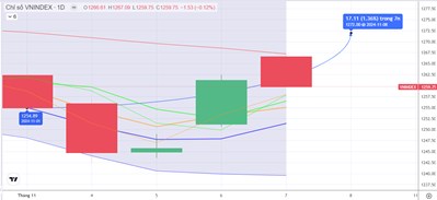 Chiến lược 08/11/2024: Tiếp cận lại MA20 – 1267 điểm, cung T0, T+ không quá mạnh, FED giảm 0.25 điểm