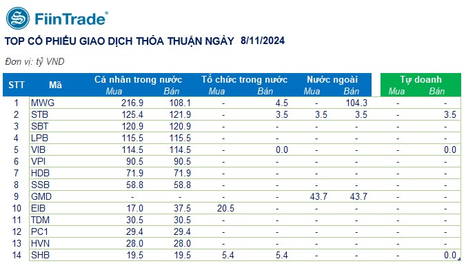 [Flashnote - 08/11/2024]: Khối ngoại đẩy mạnh bán ròng Ngân hàng và Bất động sản, tạo áp lực kéo VNINDEX giảm hơn 7 điểm