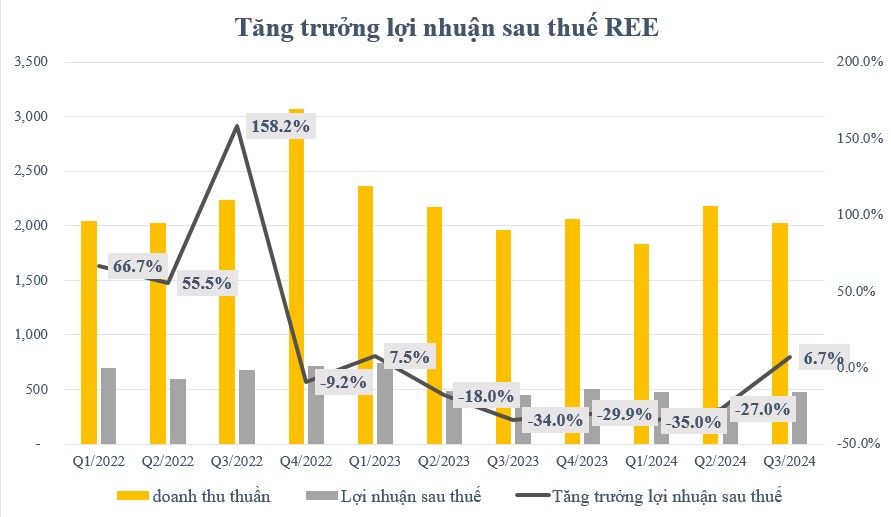 REE - Kỳ vọng diện mạo phục hồi. Kết thúc quý 3/2024, CTCP Cơ Điện Lạnh REE đã công bố kết quả kinh  ...