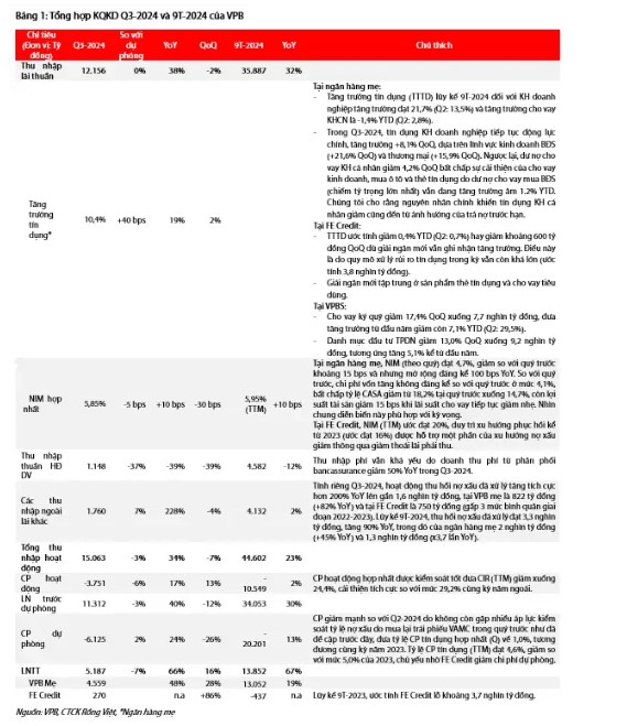 VPB - Cập nhật Q3-2024