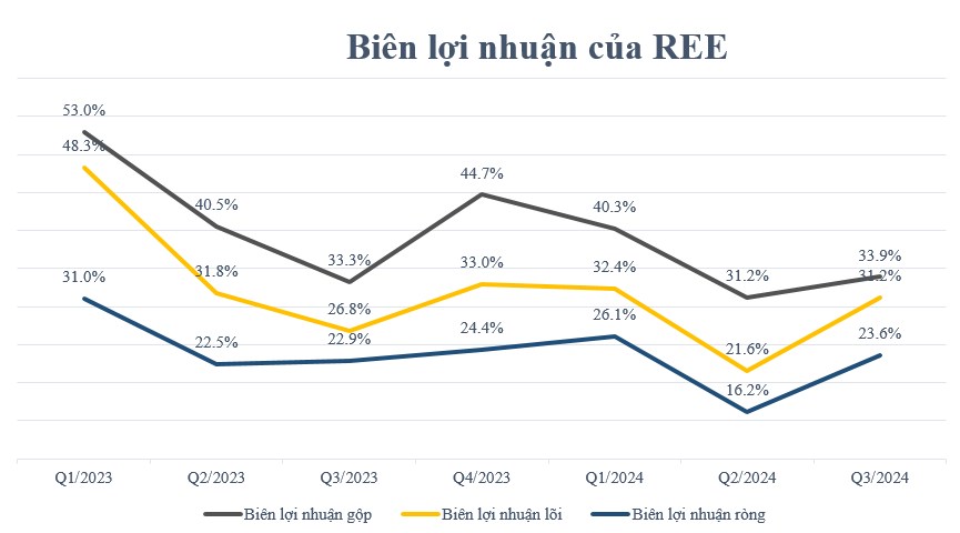 REE - Kỳ vọng diện mạo phục hồi. Kết thúc quý 3/2024, CTCP Cơ Điện Lạnh REE đã công bố kết quả kinh  ...