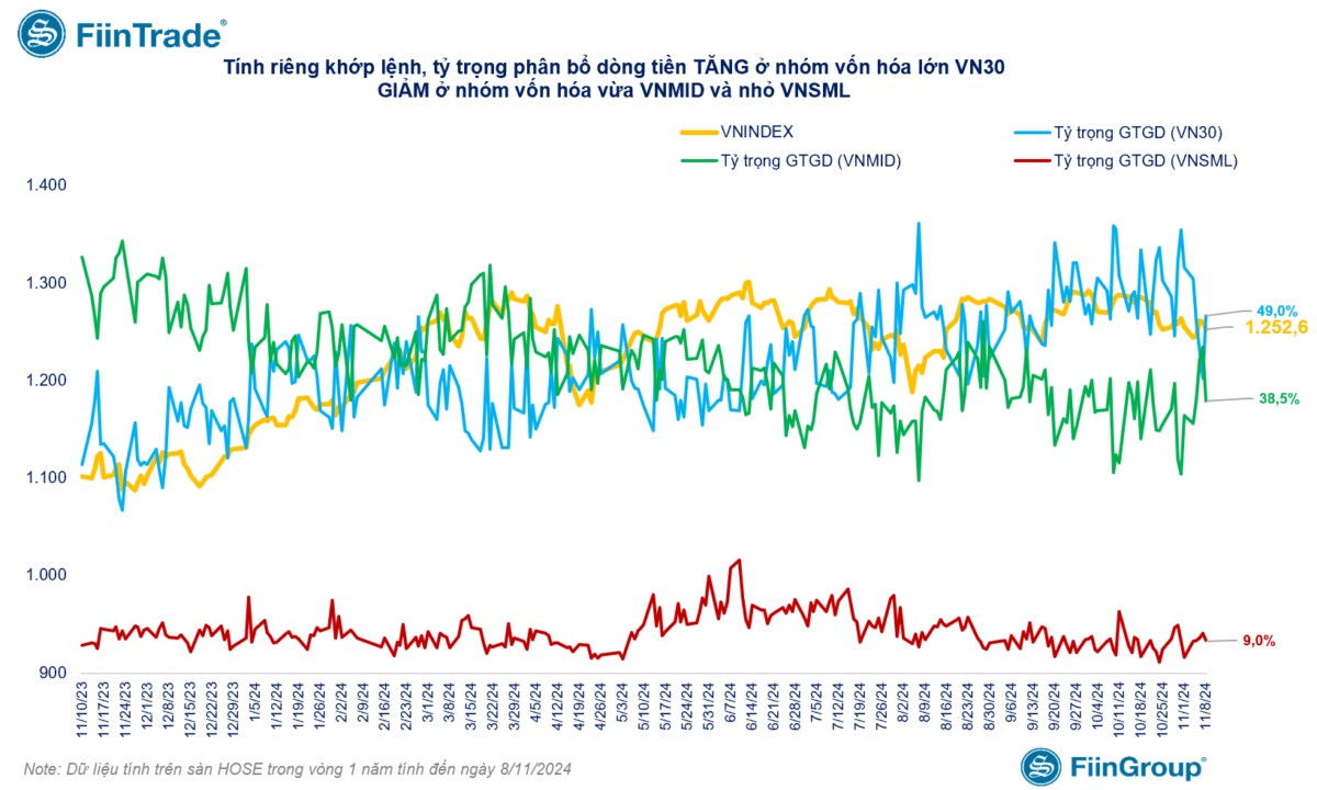 [Flashnote - 08/11/2024]: Khối ngoại đẩy mạnh bán ròng Ngân hàng và Bất động sản, tạo áp lực kéo VNINDEX giảm hơn 7 điểm