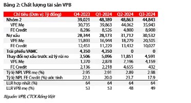 VPB - Cập nhật Q3-2024