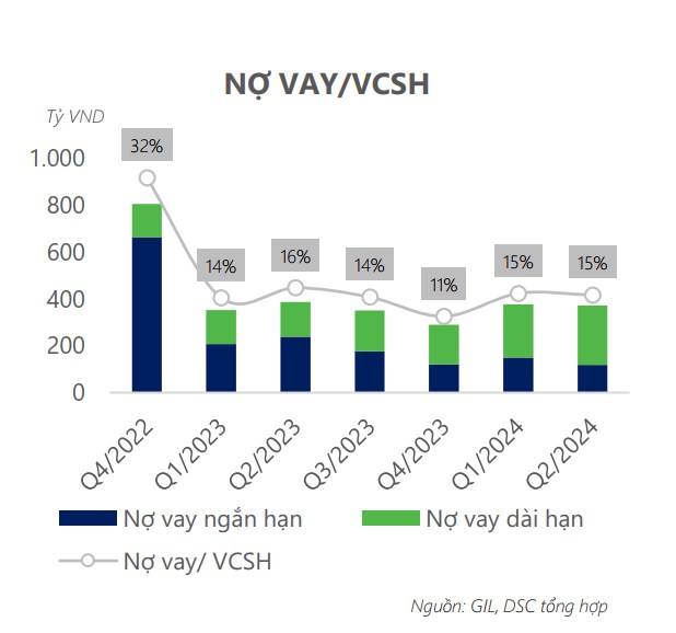 GIL: Triển Vọng Từ Dệt May Truyền Thống Đến Bất Động Sản KCN. Dưới đây là 1 số luận điểm đáng đầu tư  ...