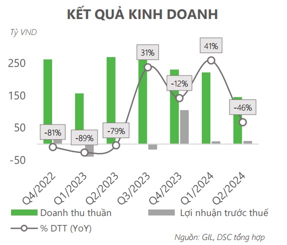 GIL: Triển Vọng Từ Dệt May Truyền Thống Đến Bất Động Sản KCN. Dưới đây là 1 số luận điểm đáng đầu tư  ...