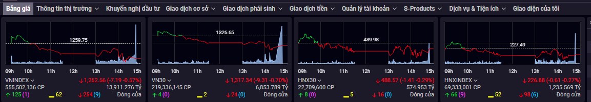 Chú ý ! Top 3 siêu cổ phi từ đáy gỡ lỗ tuần sau !. Sáng 8/11, VN-Index giảm hơn 5 điểm về mốc 1.254  ...