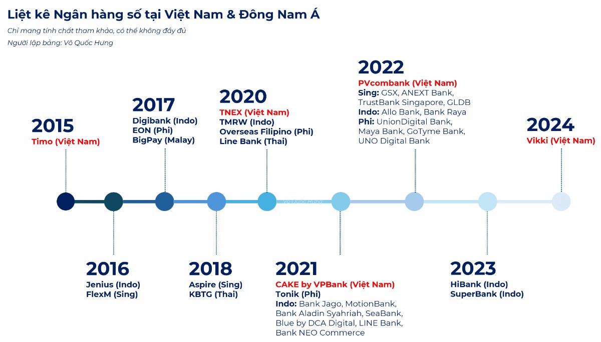 Ngân hàng số tại Việt Nam & Đông Nam Á: Tổng quan, Động lực định hình, Thách thức và Nhận định. I. TỔNG  ...